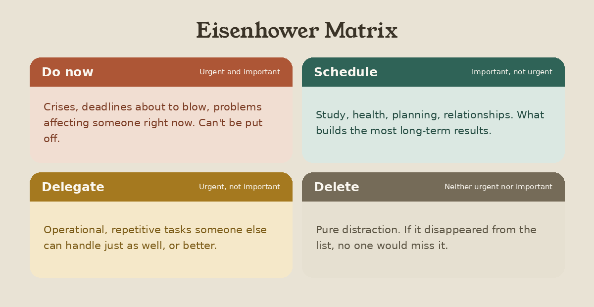 Eisenhower Matrix diagram with the four quadrants: Do now (urgent and important), Schedule (important, not urgent), Delegate (urgent, not important), and Delete (neither urgent nor important)