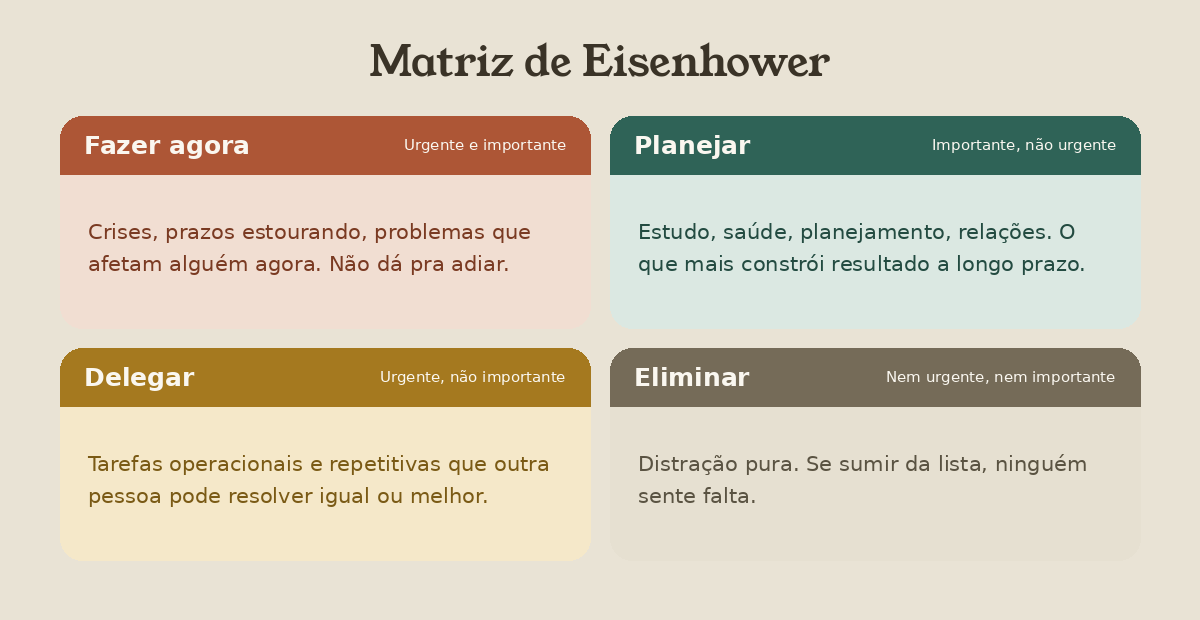 Diagrama da Matriz de Eisenhower com os quatro quadrantes: Fazer agora (urgente e importante), Planejar (importante, não urgente), Delegar (urgente, não importante) e Eliminar (nem urgente, nem importante)